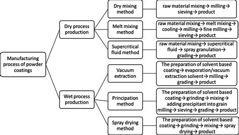 metal fabrication and powder coating|powder coating process flow chart.